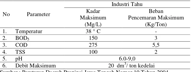 Tabel 1. Baku Mutu Air Limbah Industri Tahu 