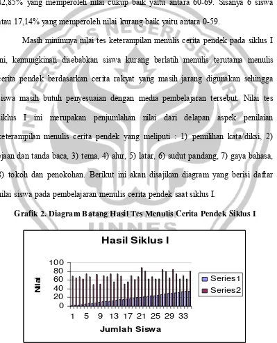 Grafik 2. Diagram Batang Hasil Tes Menulis Cerita Pendek Siklus I 