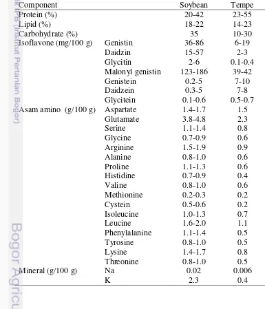 Table 1 Chemical composition of soybean and tempe (Kwon et al. 2010). 