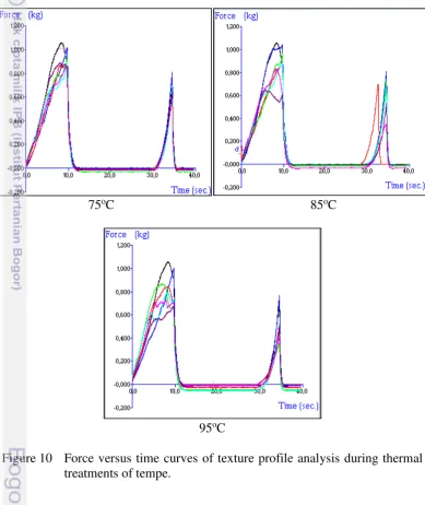 Figure 10 Force versus time curves of texture profile analysis during thermal 