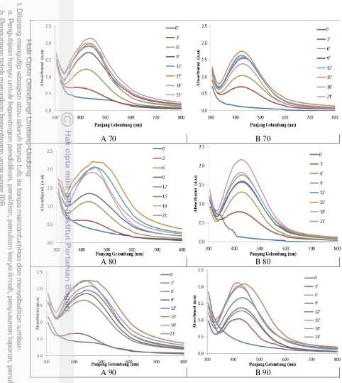 Gambar9Hasil spektrofotometer UV-Vis dari larutan perak (AgNO3) dengankonsentrasi 