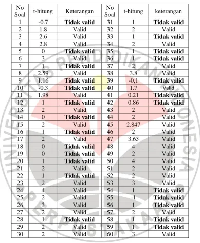 Tabel 3.5. Hasil Uji Validitas Variabel Motivasi Bertanding