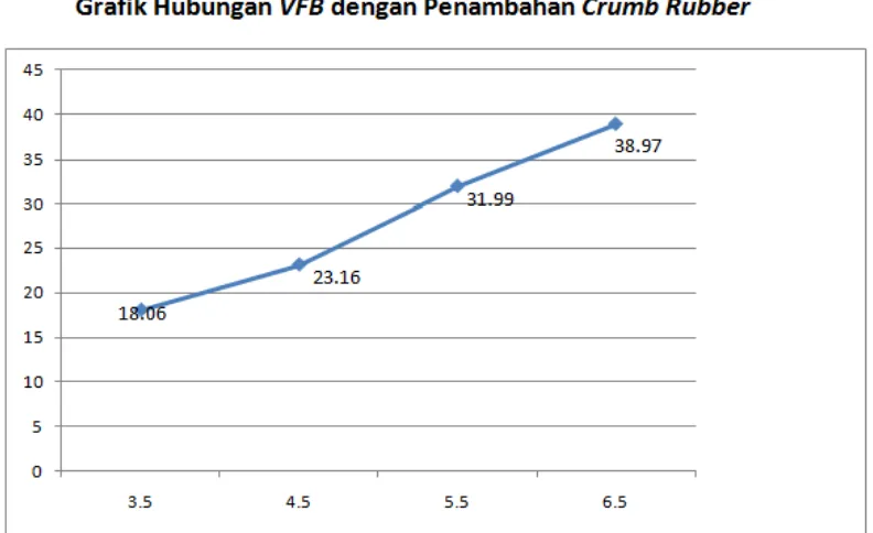 Gambar IV.4 Grafik Hubungan VMA dengan Penambahan Crumb Rubber 