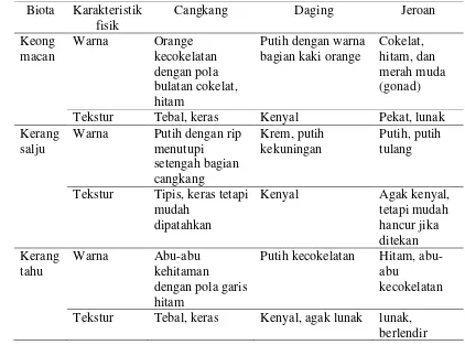 Tabel 2  Hasil pengamatan karakteristik fisik cangkang, daging, dan jeroan keong macan, kerang salju, dan kerang tahu