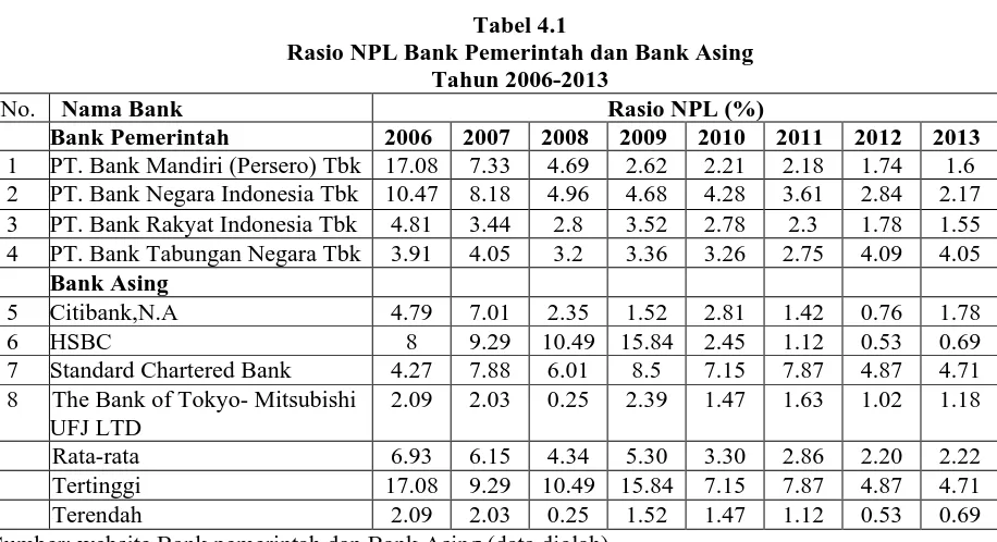 Tabel 4.1 Rasio NPL Bank Pemerintah dan Bank Asing 