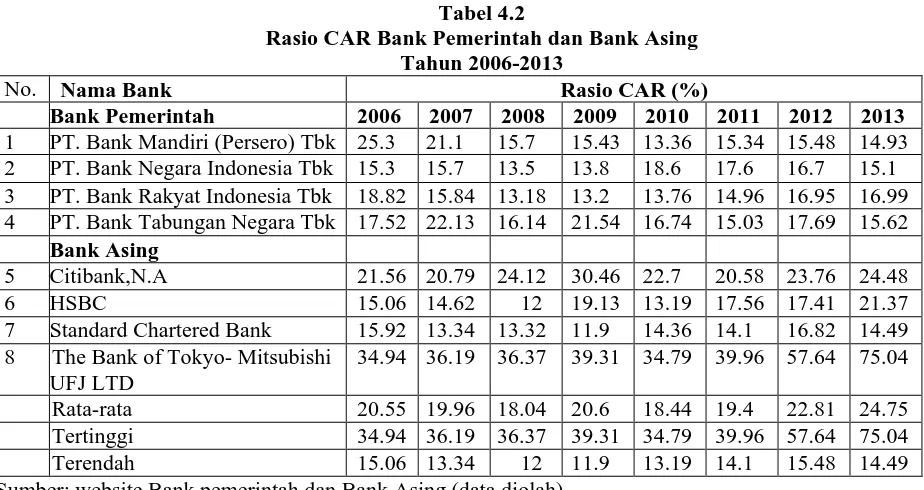Tabel 4.2 Rasio CAR Bank Pemerintah dan Bank Asing 