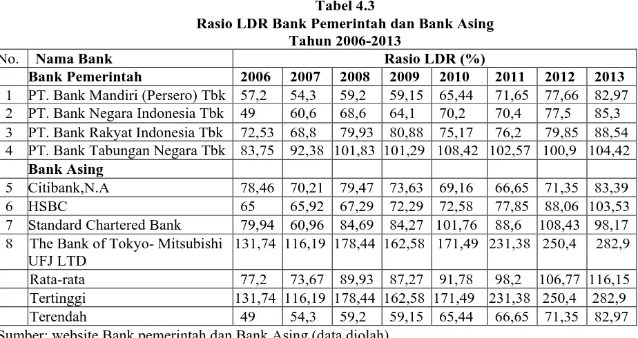 Tabel 4.3 Rasio LDR Bank Pemerintah dan Bank Asing 
