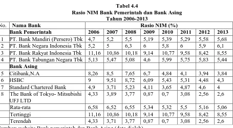 Tabel 4.4 Rasio NIM Bank Pemerintah dan Bank Asing 