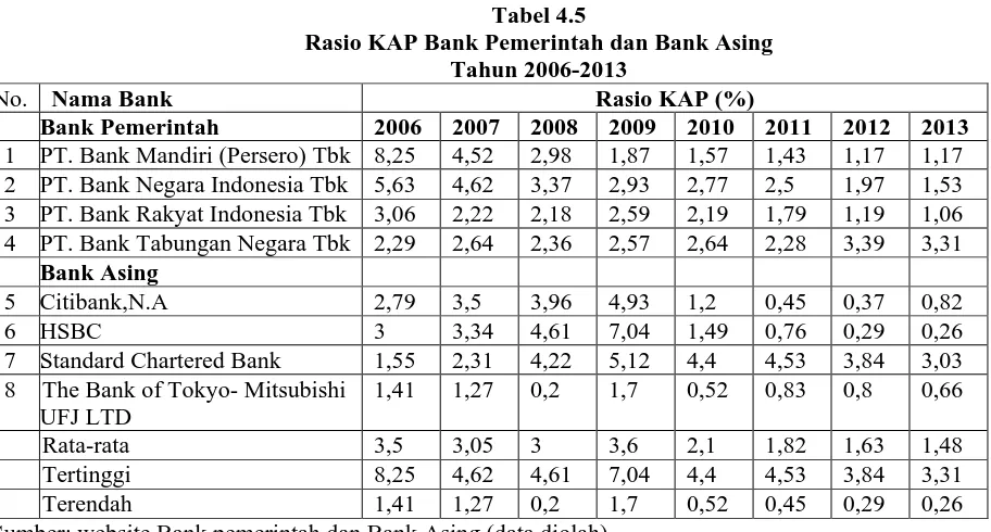 Tabel 4.5 Rasio KAP Bank Pemerintah dan Bank Asing 