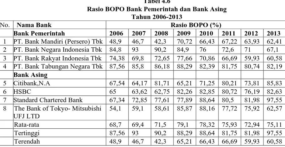 Tabel 4.6 Rasio BOPO Bank Pemerintah dan Bank Asing 