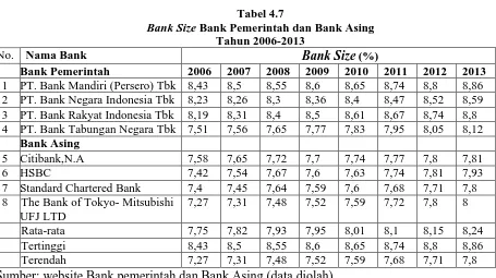 Tabel 4.7  Bank Pemerintah dan Bank Asing 