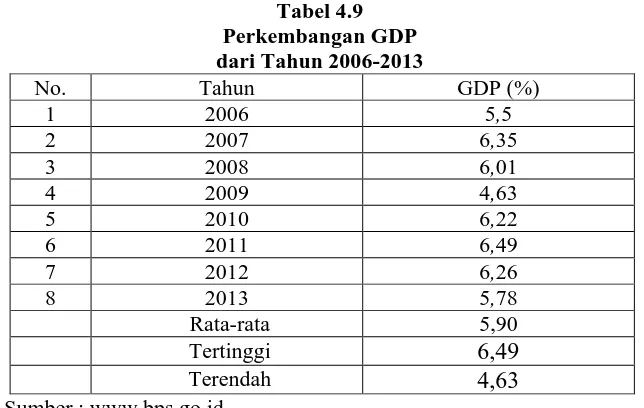 Tabel 4.9 Perkembangan GDP 