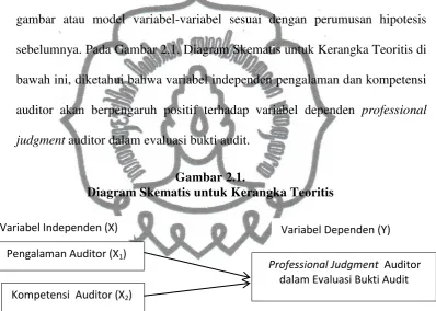 gambar atau model variabel-variabel sesuai dengan perumusan hipotesis 