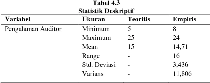 Tabel 4.3 menyajikan statistik deskriptif dengan 91 sampel (N = 91), 
