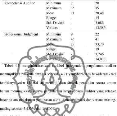 Tabel 4.3 menginformasikan variabel independen pengalaman auditor 