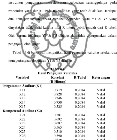 Tabel 4.4 di bawah ini menyajikan hasil pengujian validitas setelah dua 