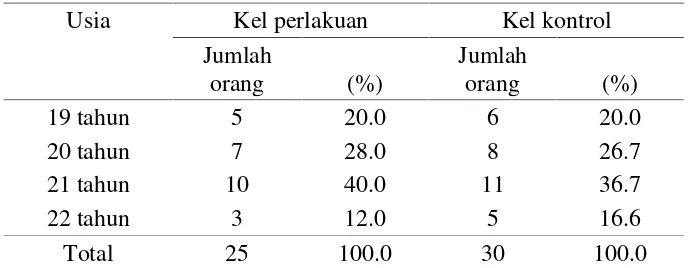 Tabel 1. Distribusi frekuensi responden berdasarkan usia