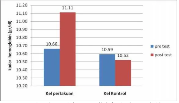 Gambar 1. Diagram nilai  kadar hemoglobin