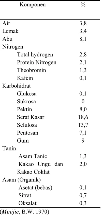 Tabel 2.2 Kandungan Kulit Buah Coklat 
