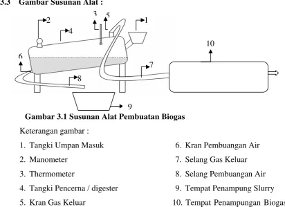 Gambar 3.1 Susunan Alat Pembuatan Biogas  