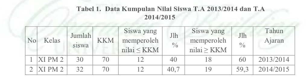Tabel 1.  Data Kumpulan Nilai Siswa T.A 2013/2014 dan T.A 2014/2015 
