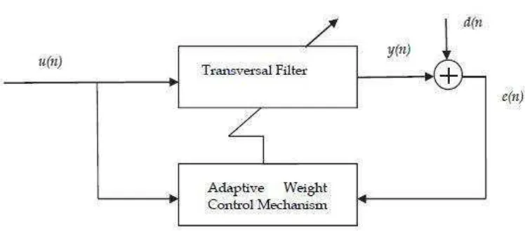 Gambar 3.4 Blok diagram adaptive filter dengan algoritma LMS 