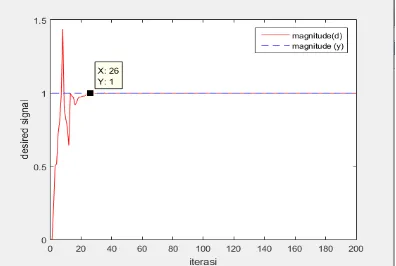 Gambar 4.4 Hasil simulasi untuk N = 5 elemen   