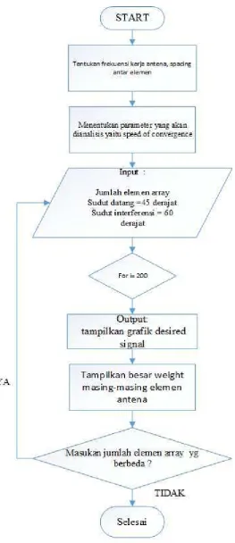 Gambar 3.1 Diagram alir proses penelitian 