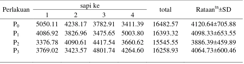 Tabel 5. Rataan konsumsi pakan sapi Aceh selama penelitian dalam bahan kering (g/ekor/hari) 