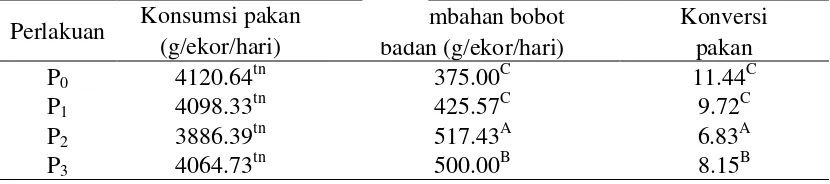 Tabel 8. Rekapitulasi hasil penelitian pemanfaatan pelepah kelapa sawit terolah amoniasi dan fermentasi terhadap konsumsi pakan, pertambahan bobot badan, dan konversi pakan sapi Aceh 