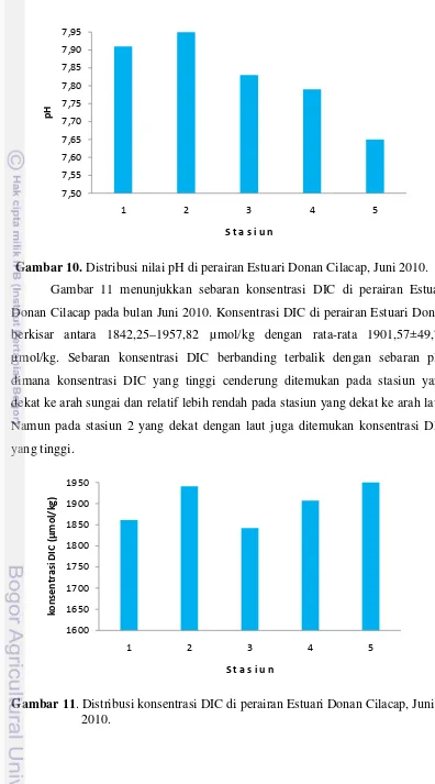 Gambar 10. Distribusi nilai pH di perairan Estuari Donan Cilacap, Juni 2010. 