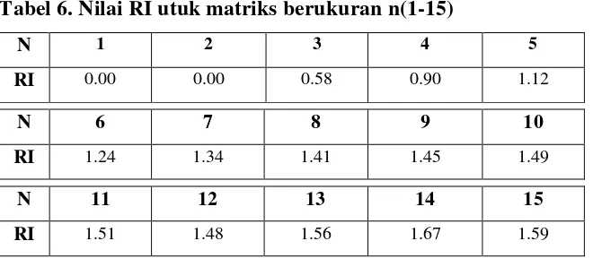 Tabel 6. Nilai RI utuk matriks berukuran n(1-15) 