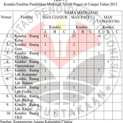 Tabel 1.2. Kondisi Fasilitas Pendidikan Madrasah Aliyah Negeri di Cianjur Tahun 2012 