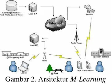 Gambar 2. Arsitektur M-Learning 