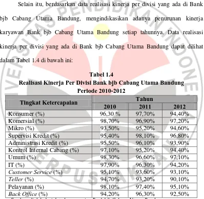 Tabel 1.4 Realisasi Kinerja Per Divisi Bank bjb Cabang Utama Bandung 
