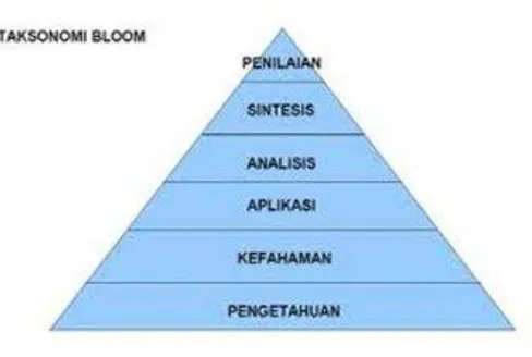 Gambar 1. Diagram Taksonomi Bloom 