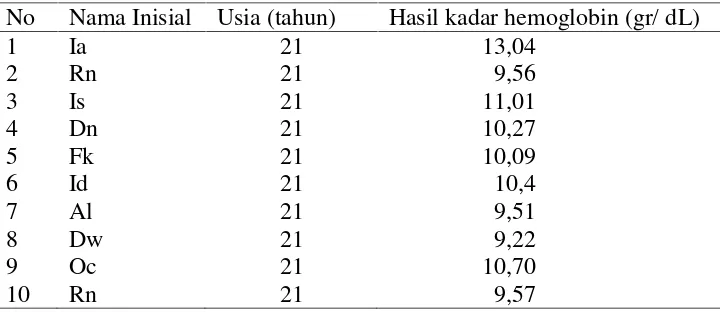 Tabel 1.1. Hasil uji kadar hemoglobin (Hb) mahasiswi FIK UMS