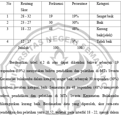 Tabel 4.2 Persentase Pendidikan dan Pelatihan Guru MTs Swasta di Kecamatan Bulakamba Kabupaten Brebes  