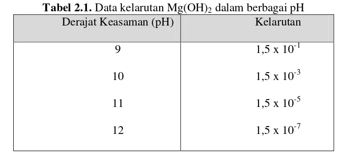 Tabel 2.1. Data kelarutan Mg(OH)2 dalam berbagai pH 