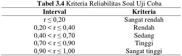 Tabel 3.4 Kriteria Reliabilitas Soal Uji Coba 
