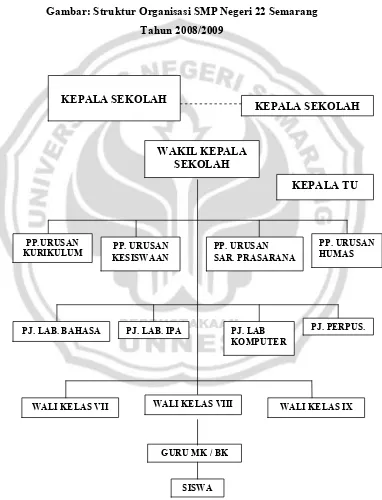 Gambar: Struktur Organisasi SMP Negeri 22 Semarang 