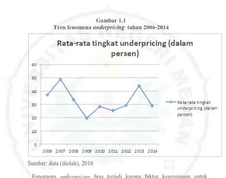 Gambar 1.1  underpricing  tahun 2006-2014 