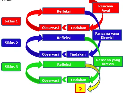 Gambar 1. Model Spiral Siklus Penelitian Tindakan Kelas Diadaptasi dari Kemmis dan Taggart (Suharsimi, 2006: 16)  