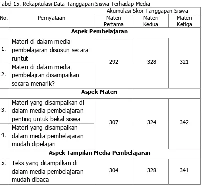 Tabel 15. Rekapitulasi Data Tanggapan Siswa Terhadap Media 