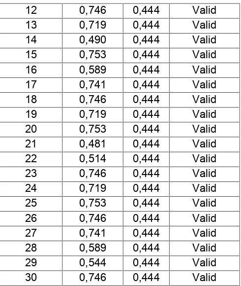Tabel 10. Rangkuman Hasil Uji Validitas Angket Kondisi Bengkel Pengelasan