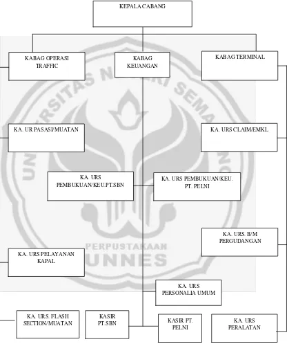 Gambar 4.1 struktur organisasi PT. PELNI Cabang Semarang 