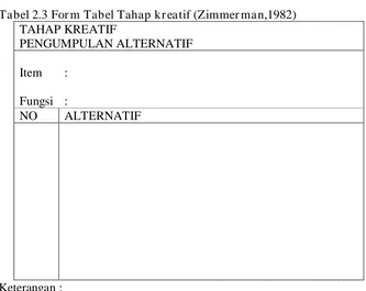 Tabel 2.3 Form Tabel Tahap kreatif (Zimmerman,1982) TAHAP KREATIF 