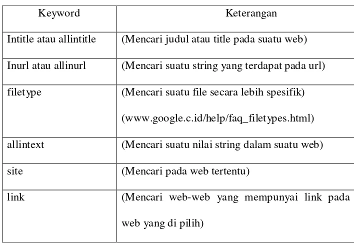 Table 2.4 Type-type Google dork 