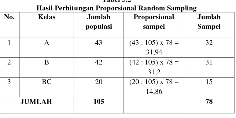 Tabel 3.2 Hasil Perhitungan Proporsional Random Sampling 
