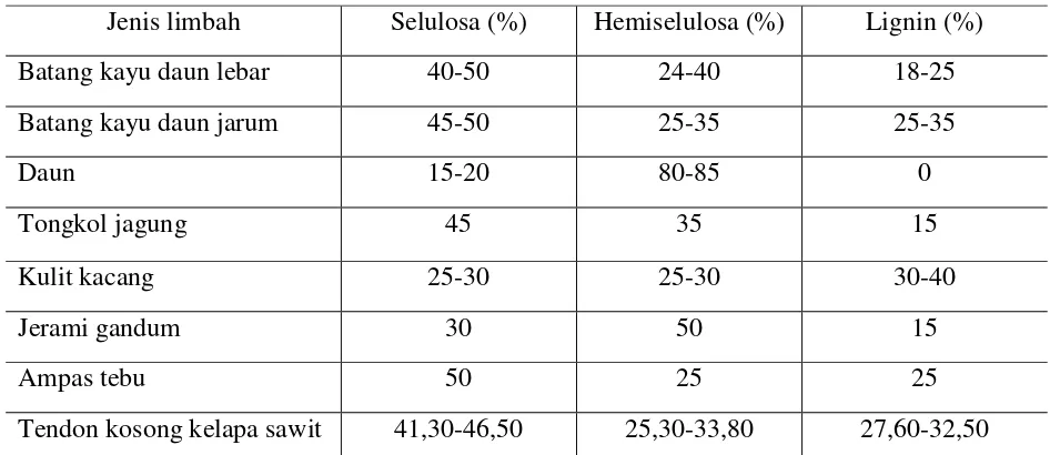 Tabel 2.1.  Kandungan selulosa, hemiselulosa, dan lignin pada 
